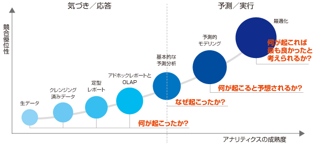 予測分析はダイナミックな市場要求に対応する鍵