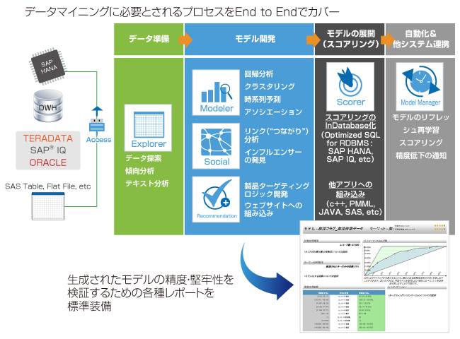 データマイニングに必要とされるプロセスをEnd to Endでカバー