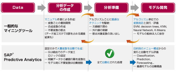 SAP Predictive Analyticsの特徴