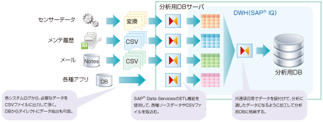 データ分析の進め方（データの準備）