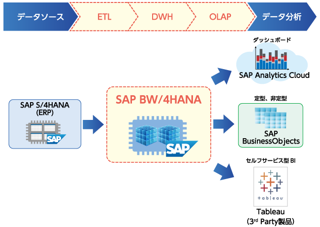 SAP BW/4HANAとは