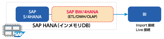 SAP BW/4HANA