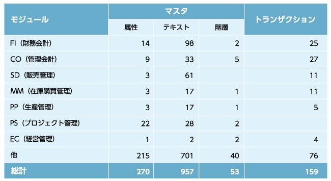 SAP BW/4HANA