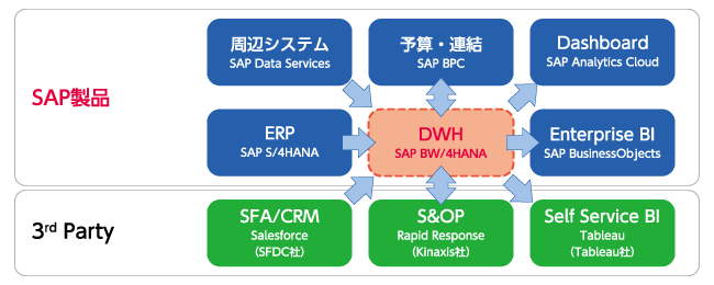 SAP BW/4HANA