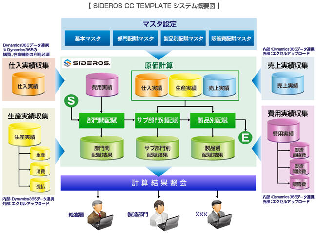 SIDEROS CC TEMPLATE システム概要図