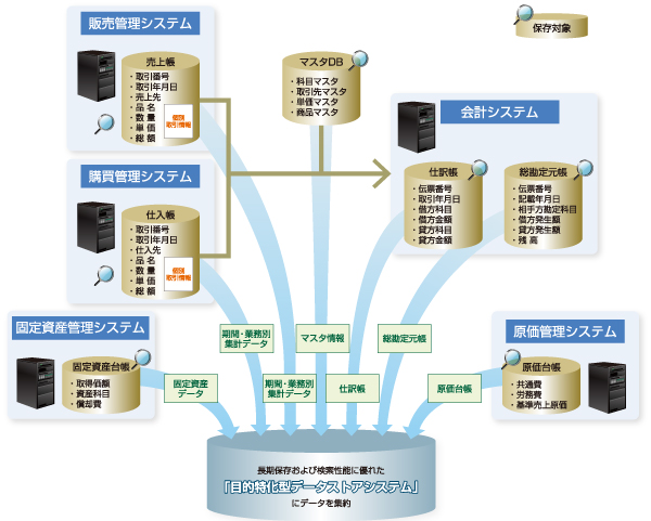 帳簿データの集約イメージ