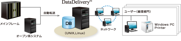 システムへのデータ登録および参照方法