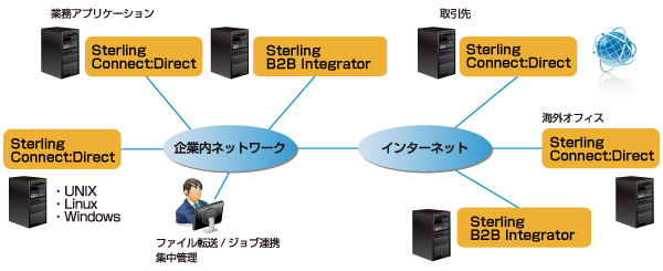 Sterling Connect:Directイメージ図