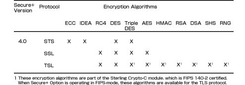 SSL/TLS,STSプロトコル採用