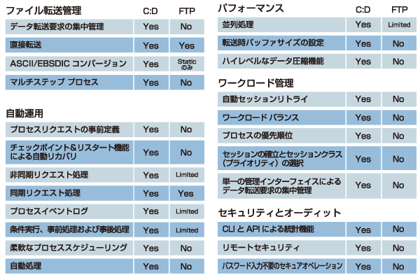 Connect:DirectとFTPとの比較