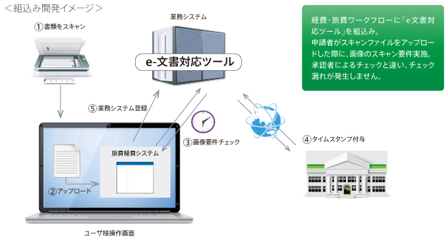 法令に基づいた書類の電子化を実現