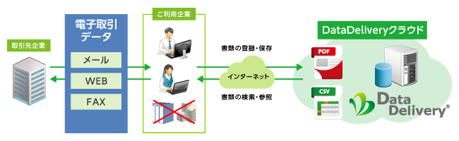 DataDeliveryクラウド