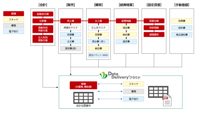 Data Deliveryクラウドは、帳簿から取引明細、証憑を関連付けて保存、閲覧することが可能