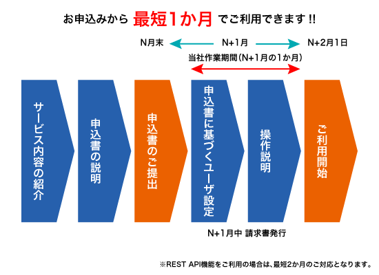 お申込みから最短1か月でご利用できます