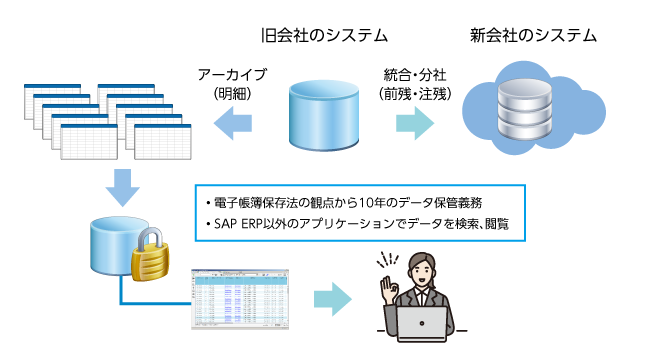 グループ会社の統廃合によるデータアーカイブ