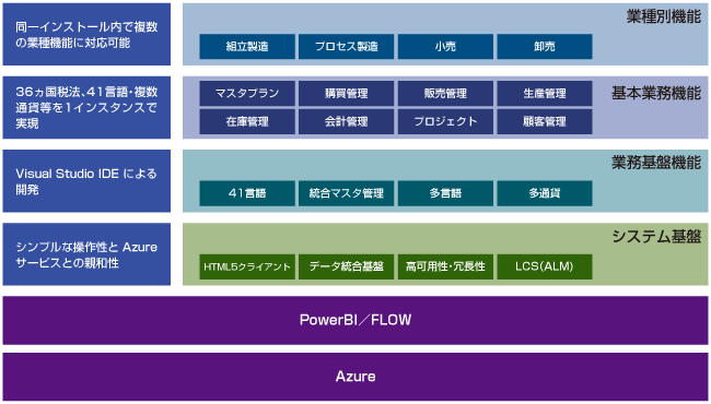 Microsoft Dynamics 365 Supply Chain Management機能全体図