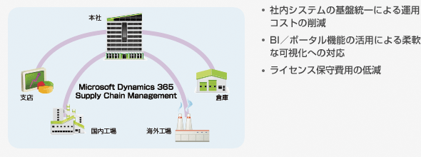 社内システムの基盤統一による運用コストの削減,BI／ポータル機能の活用による柔軟な可視化への対応,ライセンス保守費用の低減