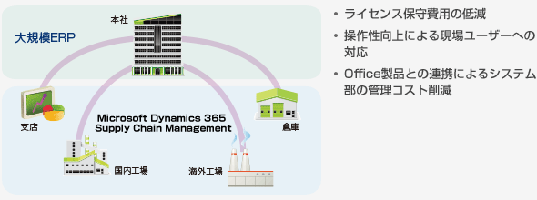 ライセンス保守費用の低減,操作性向上による現場ユーザーへの対応,Office製品との連携によるシステム部の管理コスト削減