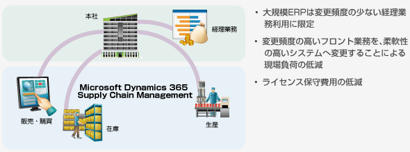 大規模ERPは変更頻度の少ない経理業務利用に限定,変更頻度の高いフロント業務を、柔軟性の高いシステムへ変更することによる現場負荷の低減,ライセンス保守費用の低減