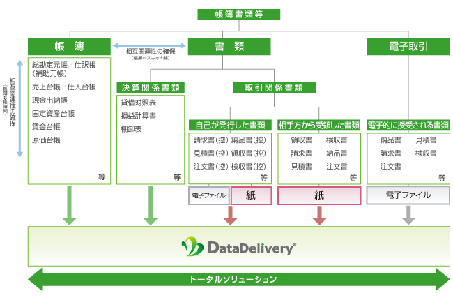 帳簿・書類から領収書まで、すべての電子保存に対応するトータルソリューション