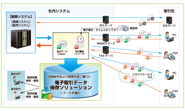 電子取引データ保存ソリューションイメージ