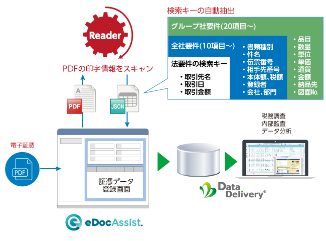 自社要件やグループを含めた全社要件に対応した検索キーの抽出を実現