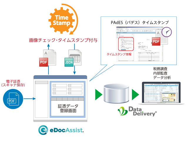 紙書類をスキャナ保存データにして、電子取引と一緒に一元管理