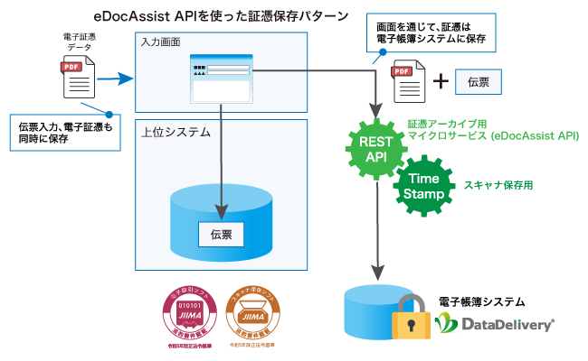 REST APIで連携することで上位システムのデータベースの肥大化を避けることができます