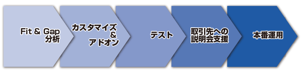 導入手順