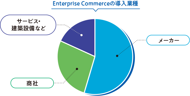 Enterprise Commerceの豊富な導入実績