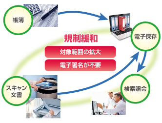 e-文書保存ソリューション