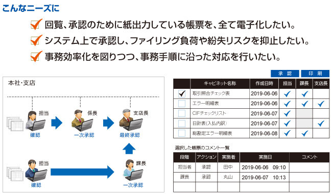 帳票ワークフロー