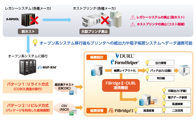 ユニリタ社製帳票設計ツール「DURL」との連携