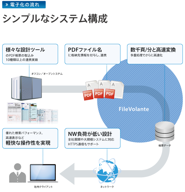 電子化の流れ