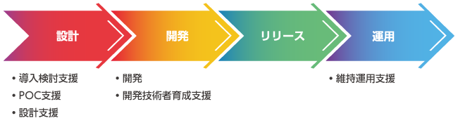 導入検討支援、POC支援、設計支援、開発、維持運用、開発技術者育成支援