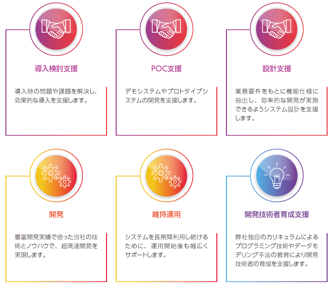 導入時の問題や課題を解決し、効果的な導入を支援します|デモシステムやプロトタイプシステムの開発を支援します|業務要件をもとに機能仕様に抽出し、効率的な開発が実施できるようシステム設計を支援します|豊富開発実績で培った当社の技術とノウハウで、超高速開発を実現します|システムを長期間利用し続けるために、運用開始後も幅広くサポートします|弊社独自のカリキュラムによるプログラミング技術やデータモデリング手法の教育により開発技術者の育成を支援します