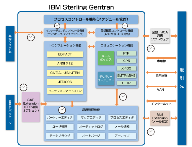 IBM Sterling Gentran紹介図