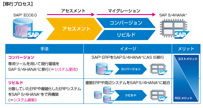 SAPマイグレーションサービス SIDEROS Migration Service for SAP S