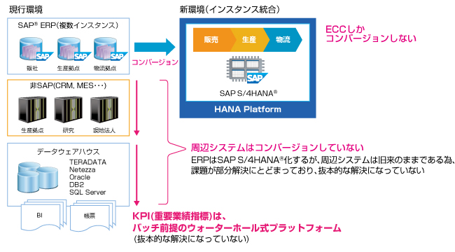 よくあるコンバージョン