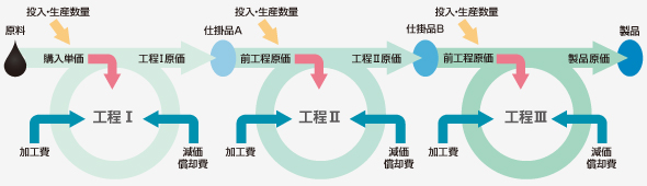 業種を問わず製造原価を反映できる計算手法『ころがし計算』