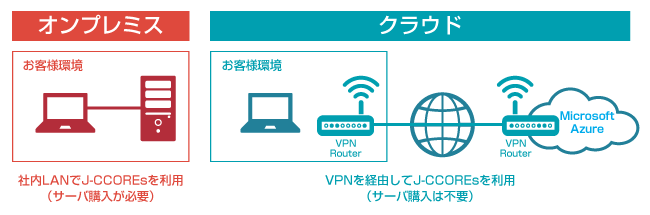 J-CCOREsはオンプレミス型、クラウド型（IaaS）のどちらでも選択可能です。