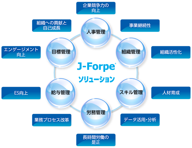 人事・給与・労務のトータルソリューション