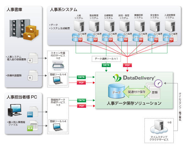 人事データ保存ソリューションイメージ