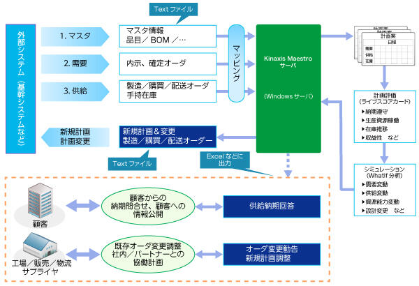 データフロー