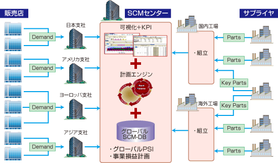 売上増が期待できない環境で、販売機会・利益ロスの防止をリアルタイムに調整