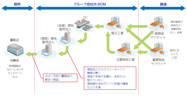 需要変動が大きな家電・ハイテク製品における、週次生産計画の立案、製品在庫／部品在庫の削減