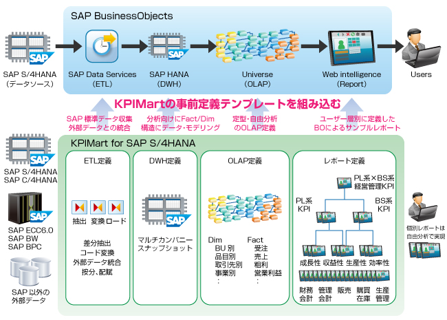 KPIMartの事前定義テンプレートを組み込む