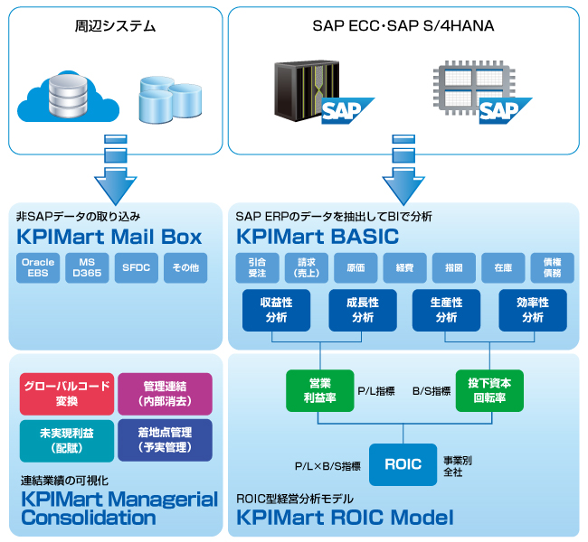 90日導入モックアップ：KPIMart BASIC