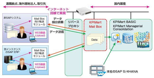 外部ネットワークからのデータ収集