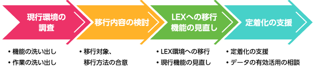 サプライヤーポータルテンプレートの導入イメージ